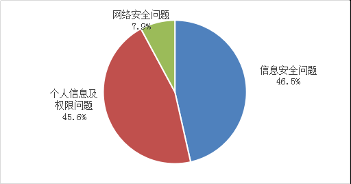 不良手機(jī)應(yīng)用投訴情況