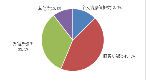 互聯(lián)網(wǎng)信息服務(wù)投訴情況