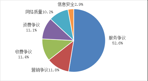 電信服務(wù)百萬(wàn)申訴率情況